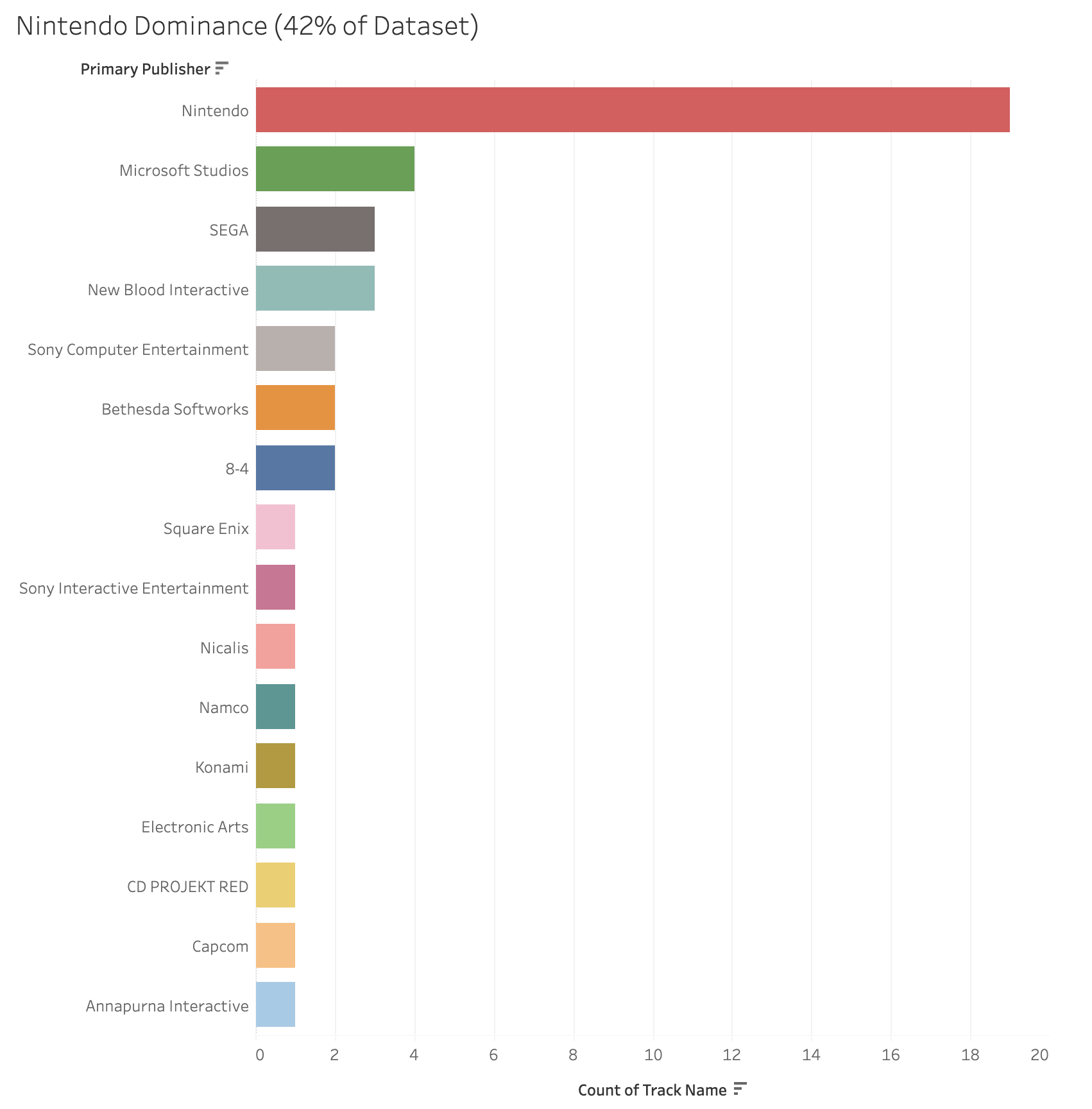 Chart 1: Nintendo Dominance