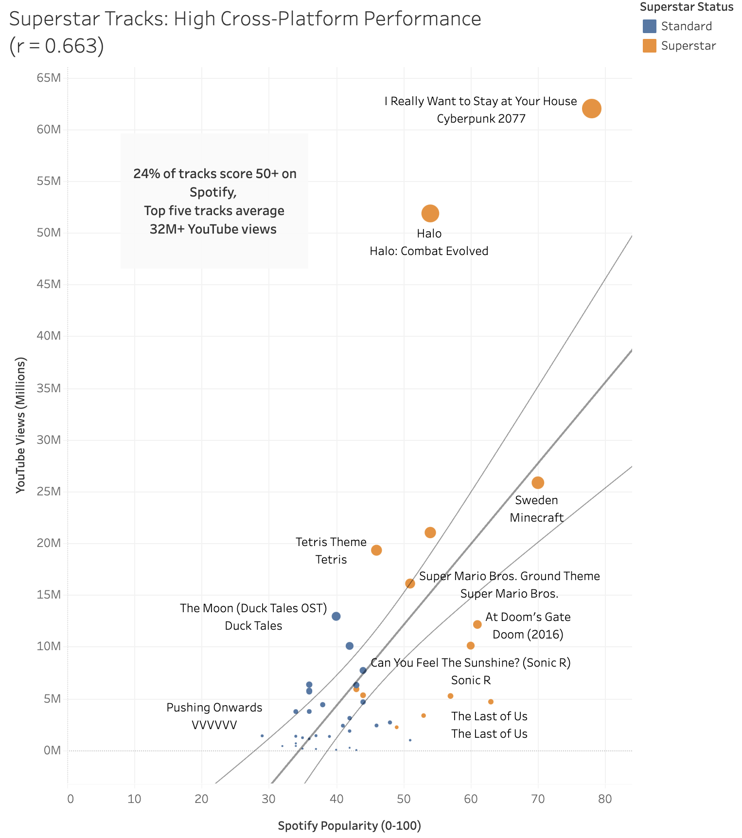 Chart 2: Superstar Tracks Correlation