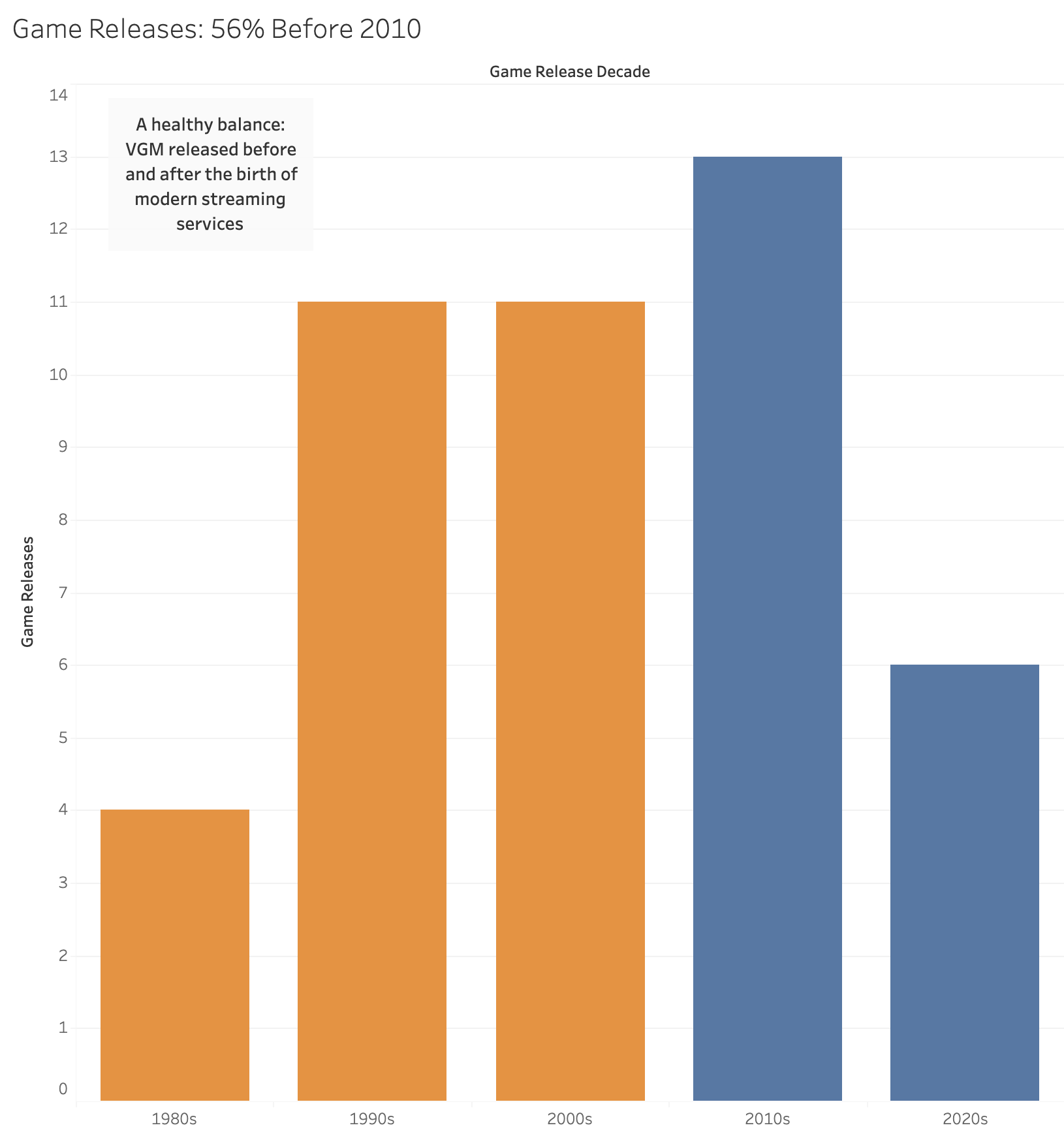 Chart 3A: Game Releases by Decade