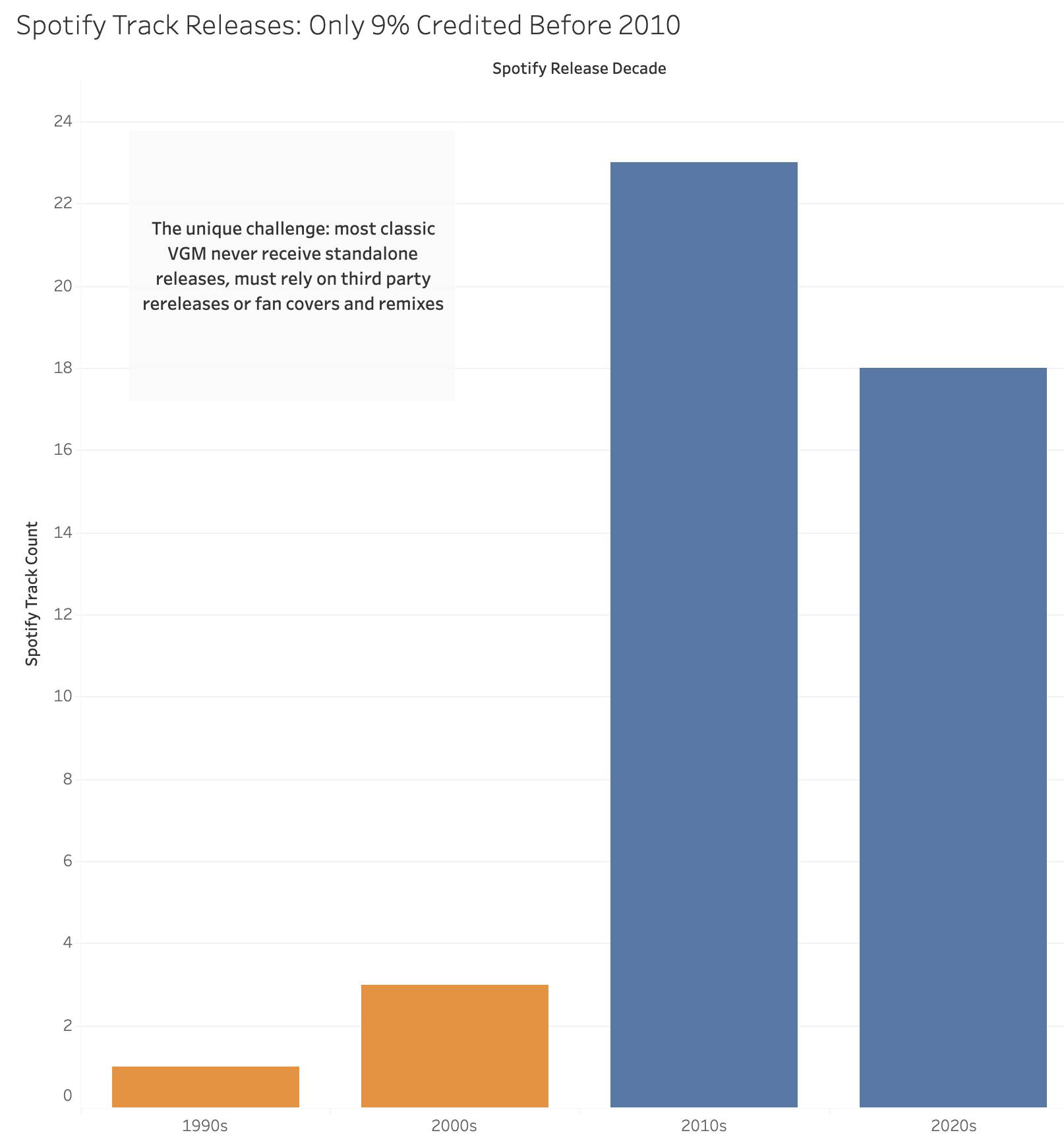 Chart 3B: Spotify Releases by Decade
